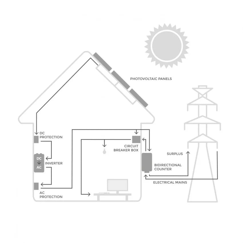 Kit Solaire Autoconsommation SAJ Résidentiel Monophasé 7-8 kW Panneau RISEN